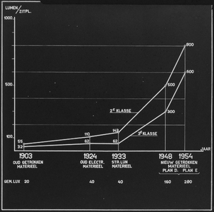 886062 Grafische voorstelling van de ontwikkeling van de binnenverlichtingssterkte van het rollend materieel van de ...